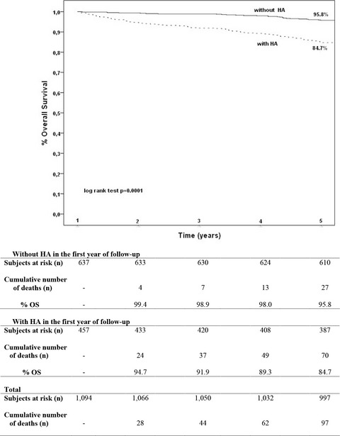 A 5-Year Follow-Up of a Cohort of Italian Alcoholics: Hospital Admissions and Overall Survival