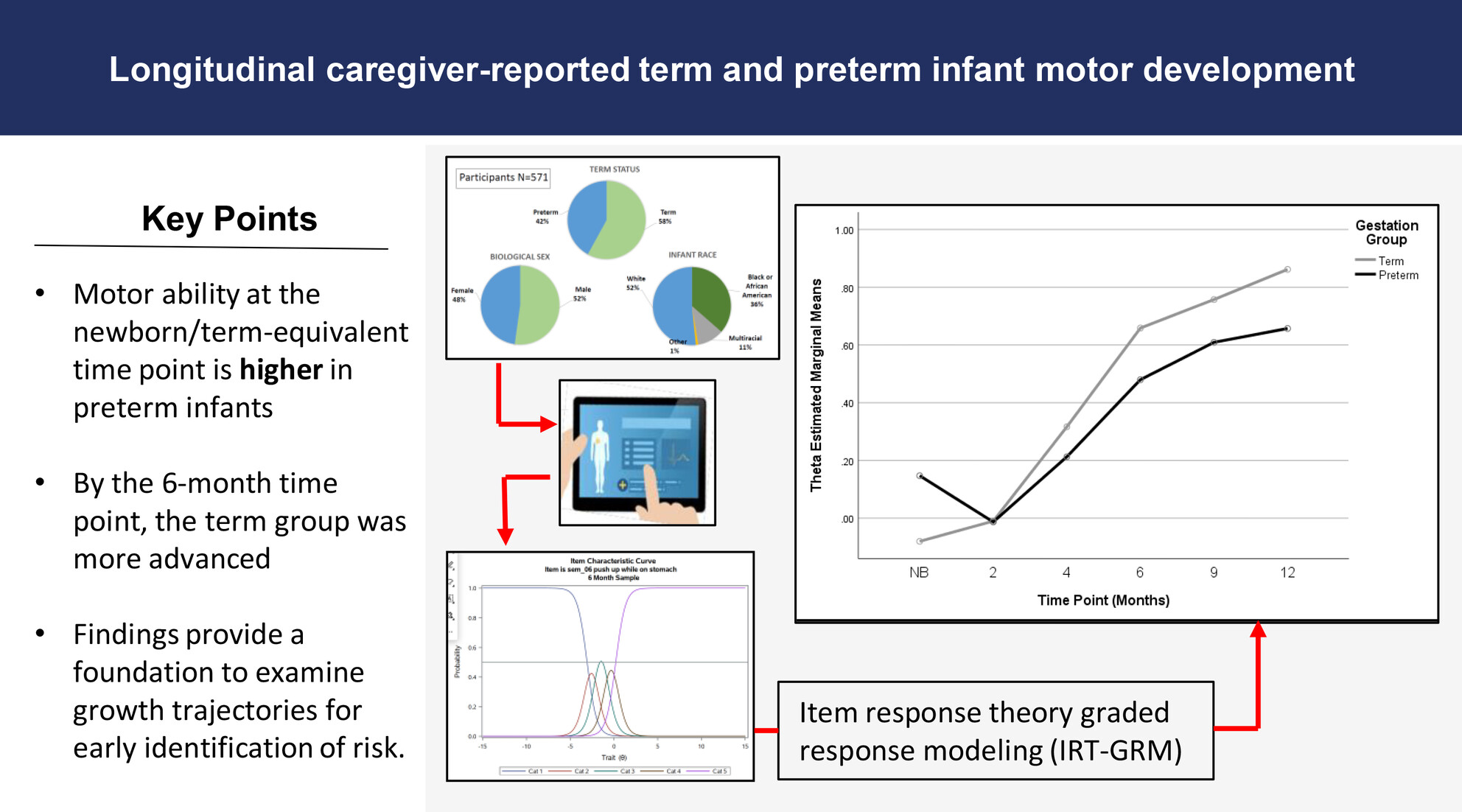 Longitudinal caregiver-reported motor development in infants born at term and preterm