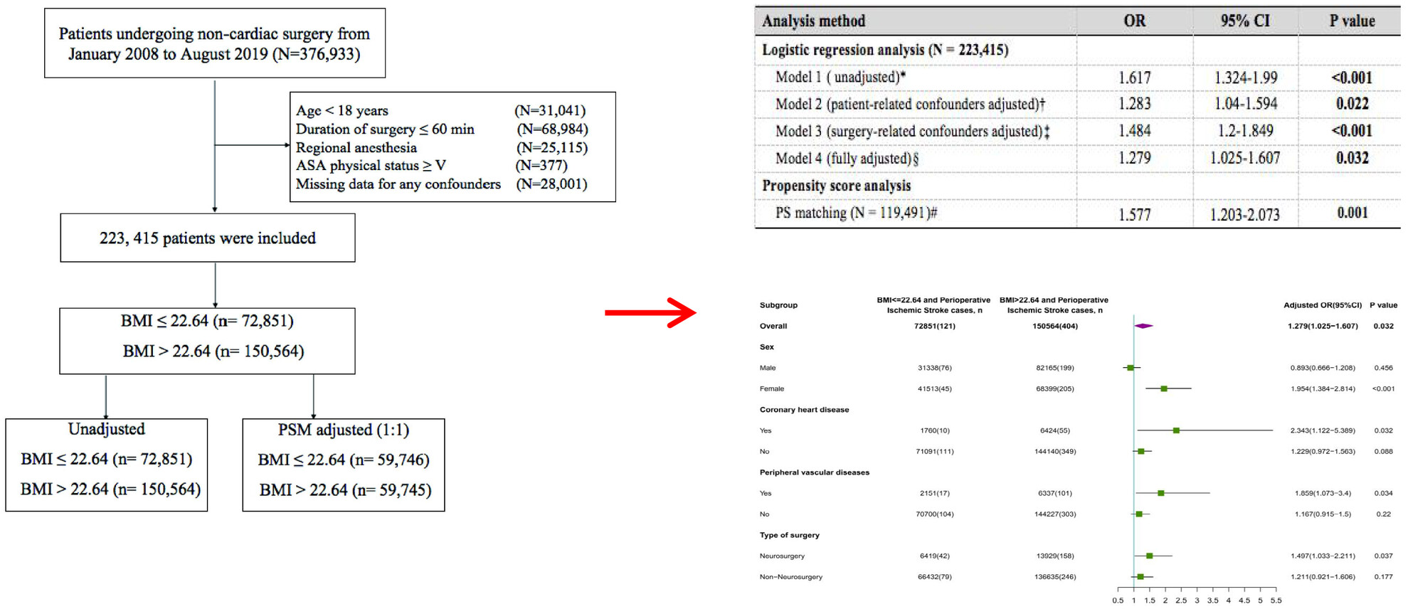 High body mass index is associated with elevated risk of perioperative ischemic stroke in patients who underwent noncardiac surgery: A retrospective cohort study