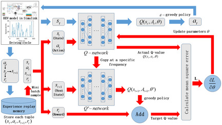 A Double-Deep Q-Network-Based Energy Management Strategy for Hybrid Electric Vehicles under Variable Driving Cycles