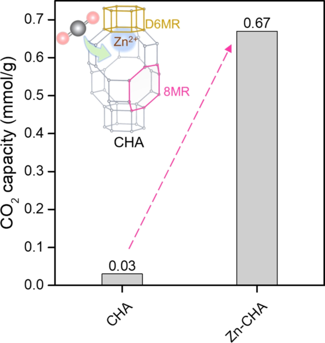 Zinc Containing Small-Pore Zeolites for Capture of Low Concentration Carbon Dioxide