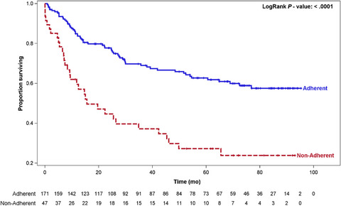Adherence of head and neck squamous cell carcinoma patients to tumor board recommendations