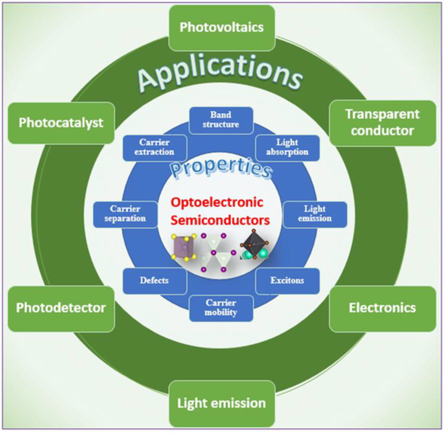 Computational functionality-driven design of semiconductors for optoelectronic applications