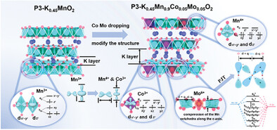 Synergistic Effect of Co-Mo Pinning in Lay-Structured Oxide Cathode for Enhancing Stability toward Potassium-Ion Batteries