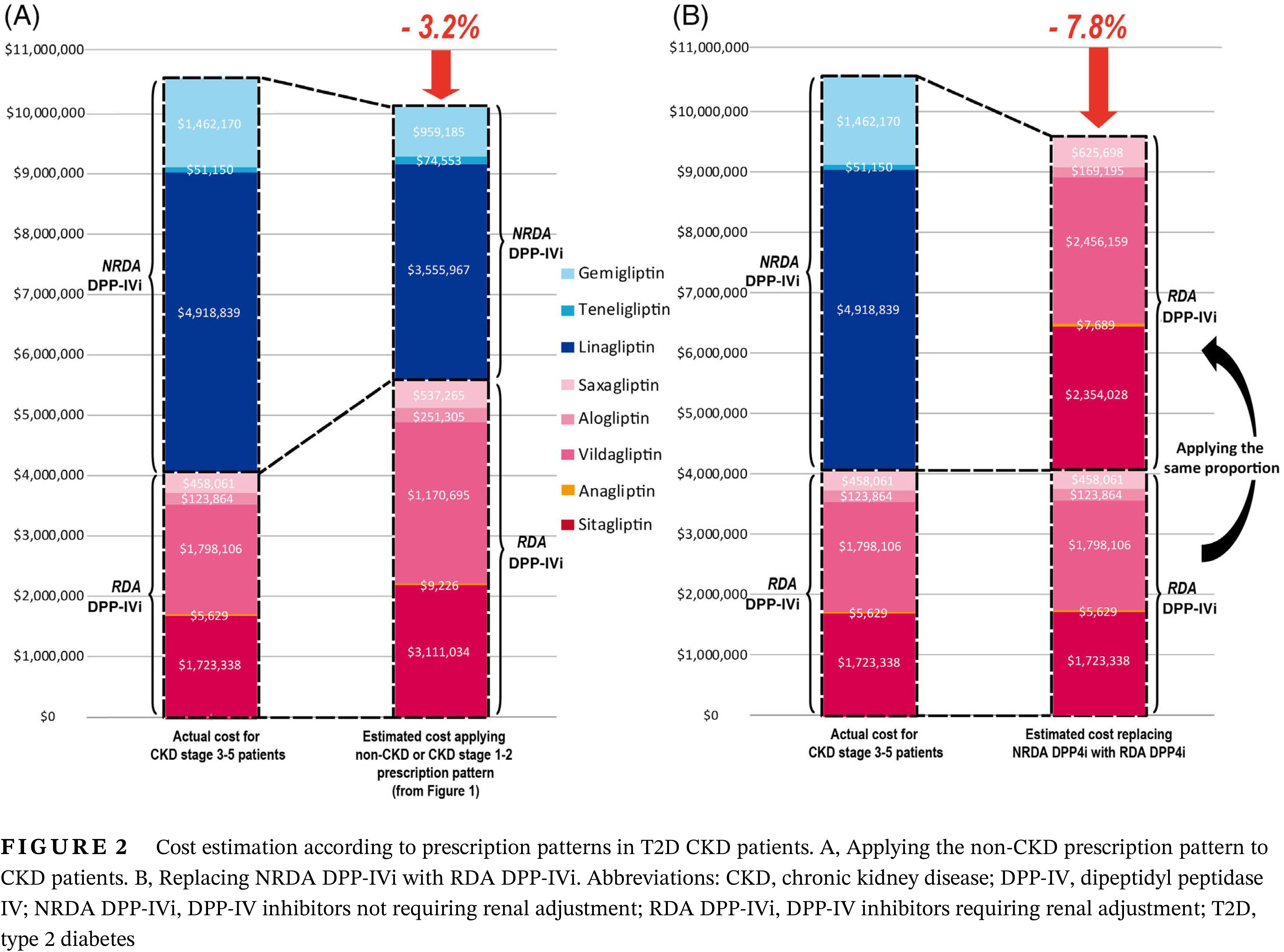 Economic benefit of prescribing an adjusted renal dose of dipeptidyl peptidase IV inhibitors in type 2 diabetes patients with chronic kidney disease 调整二肽基肽酶IV抑制剂的剂量在2型糖尿病合并慢性肾病患者中的经济效益