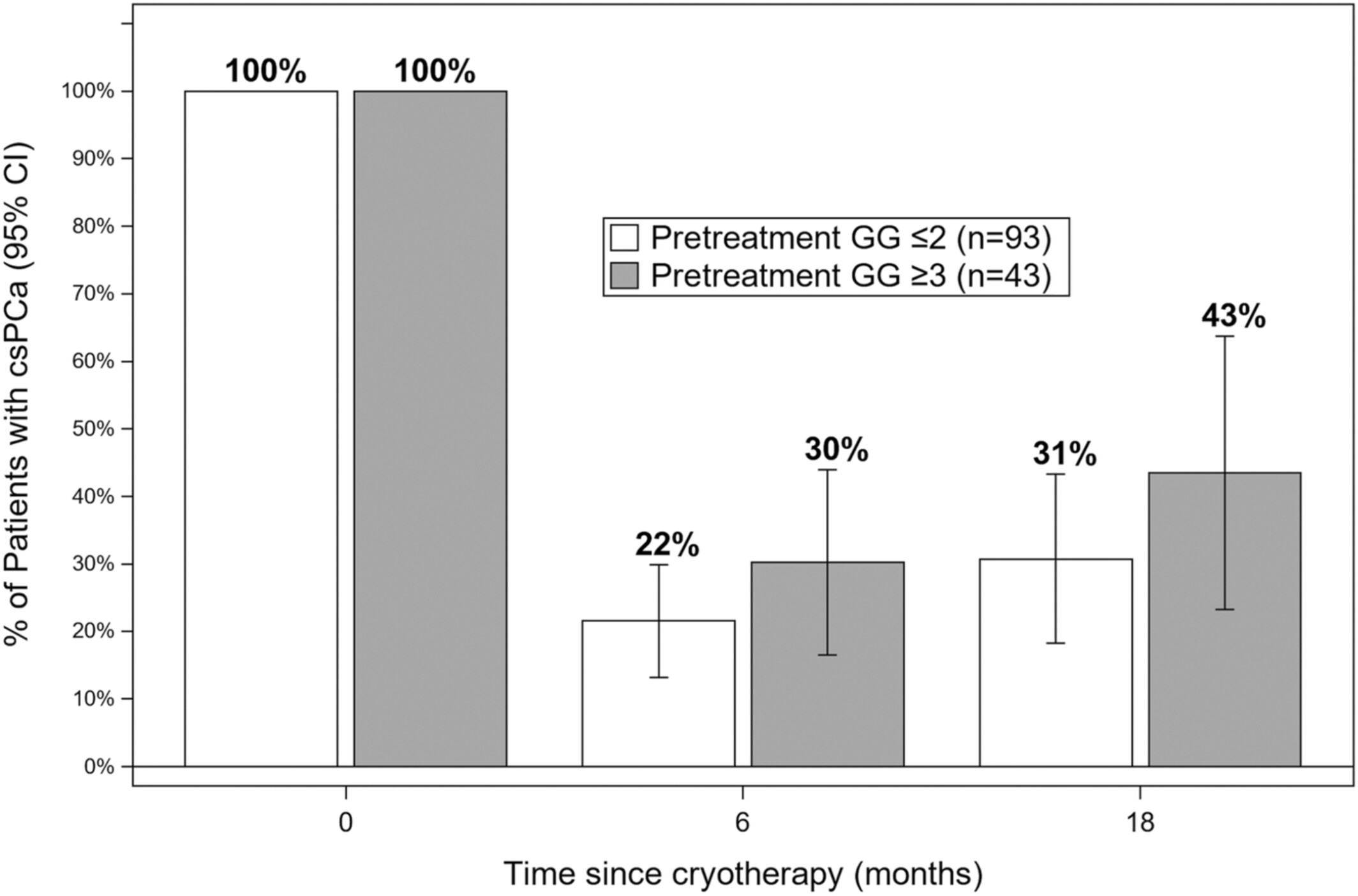 Cryotherapy for partial gland ablation of prostate cancer: Oncologic and safety outcomes