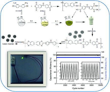 Rich Oxygen-Containing Carbon Microparticles Derived from Self-Assembled Polyimides for High-Performance Supercapacitors