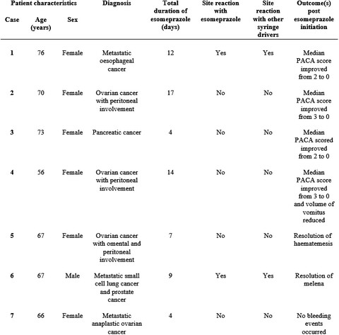 Administering esomeprazole subcutaneously via a syringe driver in the palliative demographic: A case series