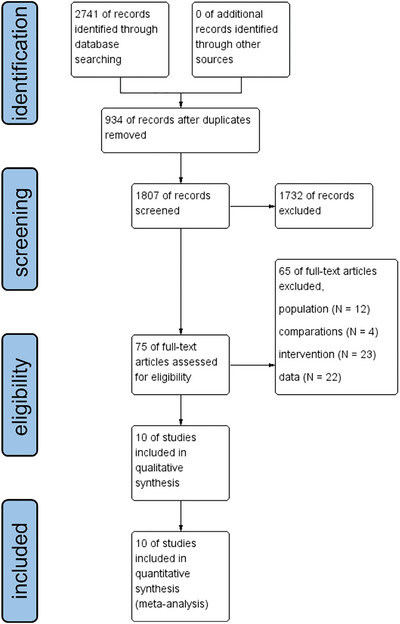 Effect of Dual-Site Non-Invasive Brain Stimulation on Upper-Limb Function After Stroke: A Systematic Review and Meta-Analysis