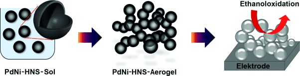 Funktionsorientiertes Design von Aerogelen: Selbstanordnung von legierten PdNi-Hohlnanosphären als effiziente Elektrokatalysatoren