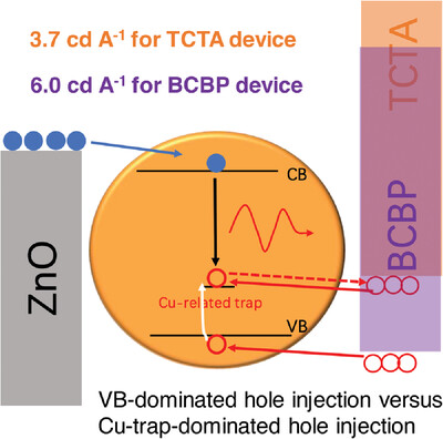 Multinary Cu─In─Zn─S-based Quantum-Dot Electroluminescence and Implications on Device Designs