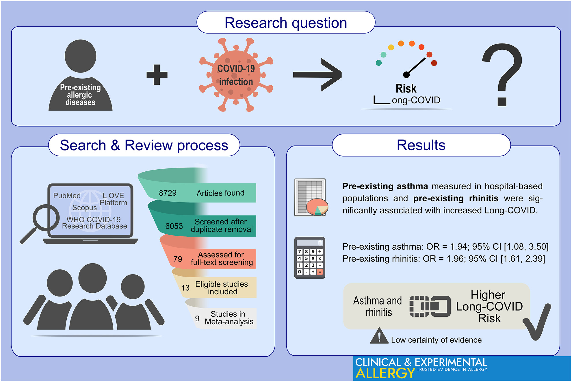 Allergic diseases as risk factors for Long-COVID symptoms: Systematic review of prospective cohort studies