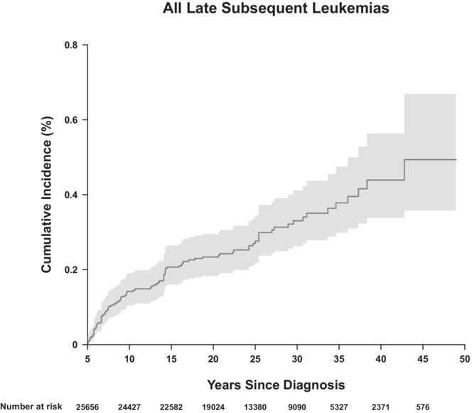 Late subsequent leukemia after childhood cancer: A report from the Childhood Cancer Survivor Study (CCSS)