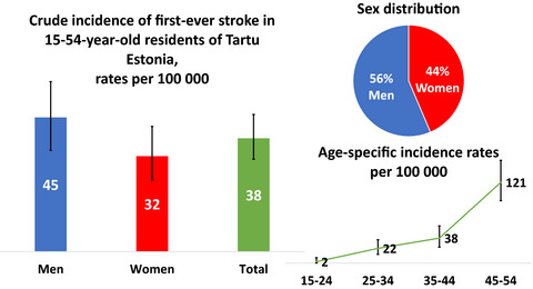 High incidence of stroke in young adults in Tartu, Estonia, 2013 to 2017: A prospective population-based study