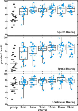 Long-Term Perceived Benefit of Pediatric Cochlear Implant Users with Unilateral Hearing Loss
