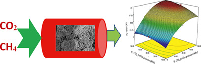 Response Surface Optimization of Hydrogen-Rich Syngas Production by Greenhouse Gases Reforming