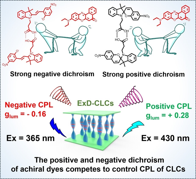 Excitation-Dependent Circularly Polarized Luminescence Inversion Driven by Dichroic Competition of Achiral Dyes in Cholesteric Liquid Crystals