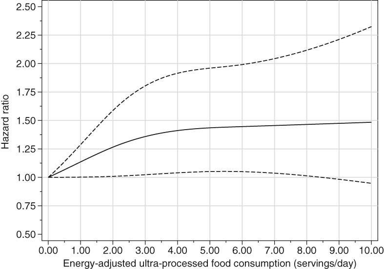 Ultra-processed food consumption and the risk of pancreatic cancer in the Prostate, Lung, Colorectal and Ovarian Cancer Screening Trial