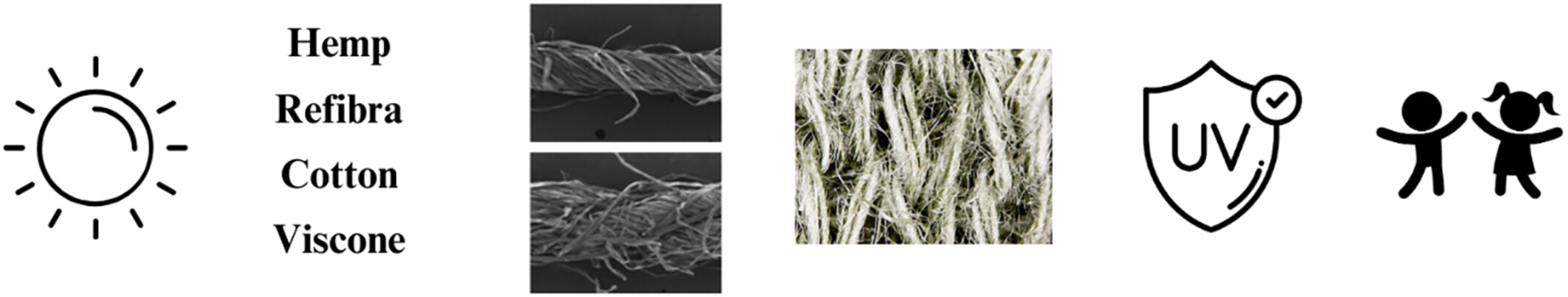 Development of UV-Protective Hemp-Based Eco-Friendly Textiles