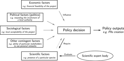 What is wrong between ecological science and policy?