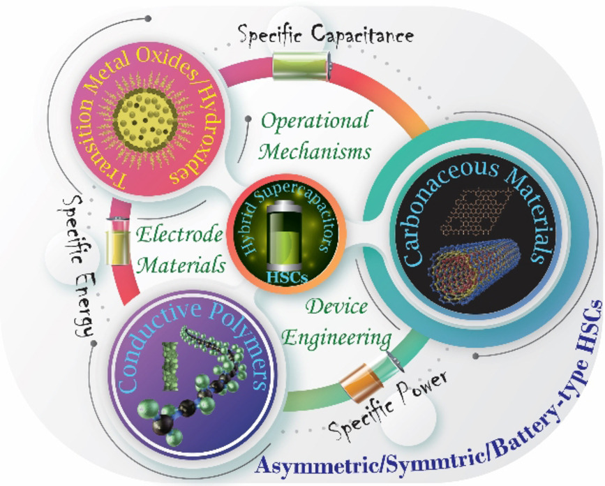 Recent Progress in Carbonaceous and Redox-Active Nanoarchitectures for Hybrid Supercapacitors: Performance Evaluation, Challenges, and Future Prospects
