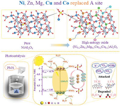 Utilization of Stable and Efficient High-Entropy (Ni0.2Zn0.2Mg0.2Cu0.2Co0.2)Al2O4 Catalyst with Polyvalent Transition Metals to Boost Peroxymonosulfate Activation toward Pollutant Degradation