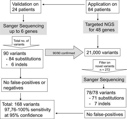 Targeted Next-Generation Sequencing can Replace Sanger Sequencing in Clinical Diagnostics