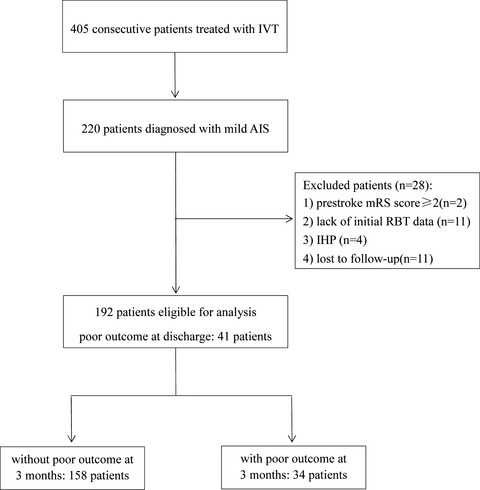 High neutrophil-to-lymphocyte ratio is a predictor of poor short-term outcome in patients with mild acute ischemic stroke receiving intravenous thrombolysis