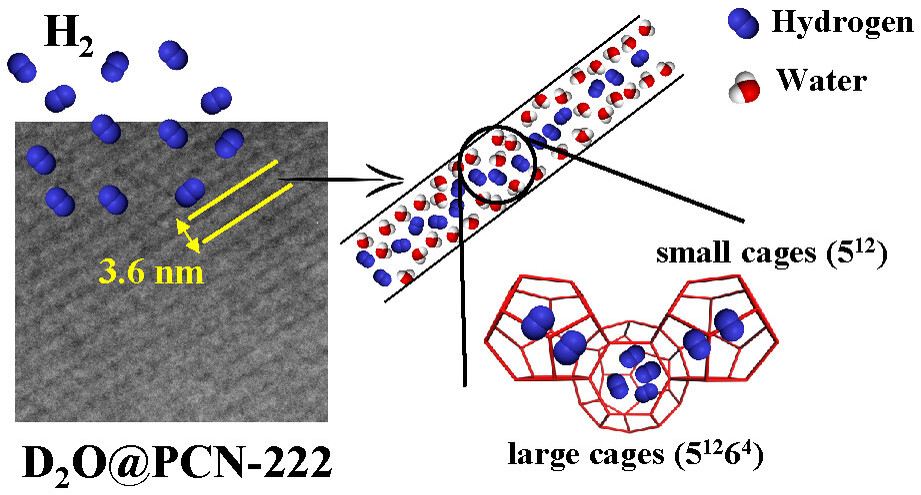 Zr-Porphyrin Metal–Organic Framework as nanoreactor for boosting the formation of hydrogen clathrates