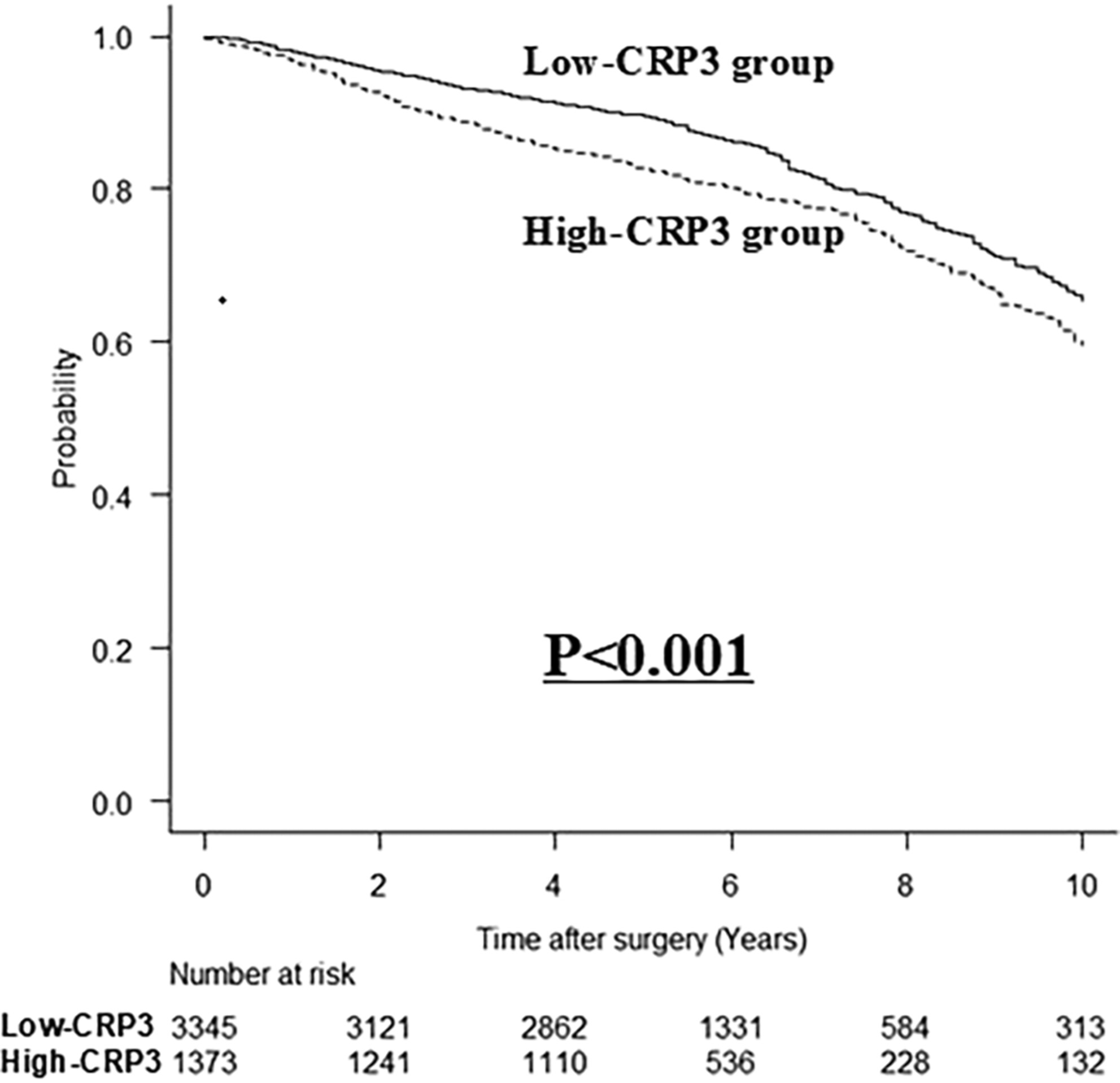 Prognostic impact of postoperative fixed-point inflammation in patients with gastric cancer after curative gastrectomy: A validation cohort study