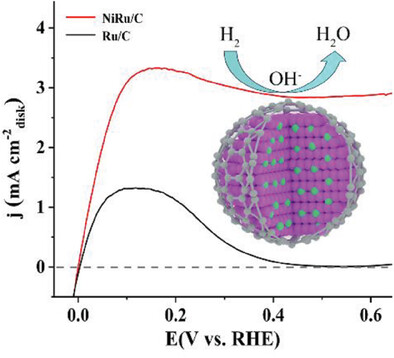 High-Stability RuNi/C Electrocatalyst for Efficient Hydrogen Oxidation Reaction in Alkaline Condition