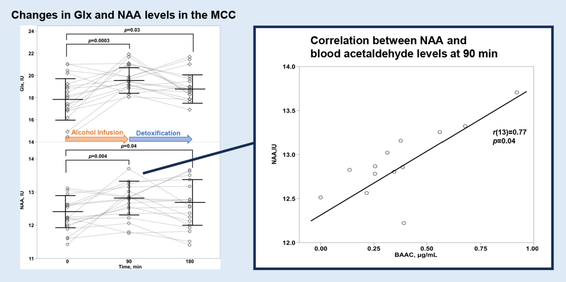 Acetaldehyde-mediated increase in glutamatergic and N-acetylaspartate neurometabolite levels in the midcingulate cortex of ALDH2*1/*2 heterozygous young adults