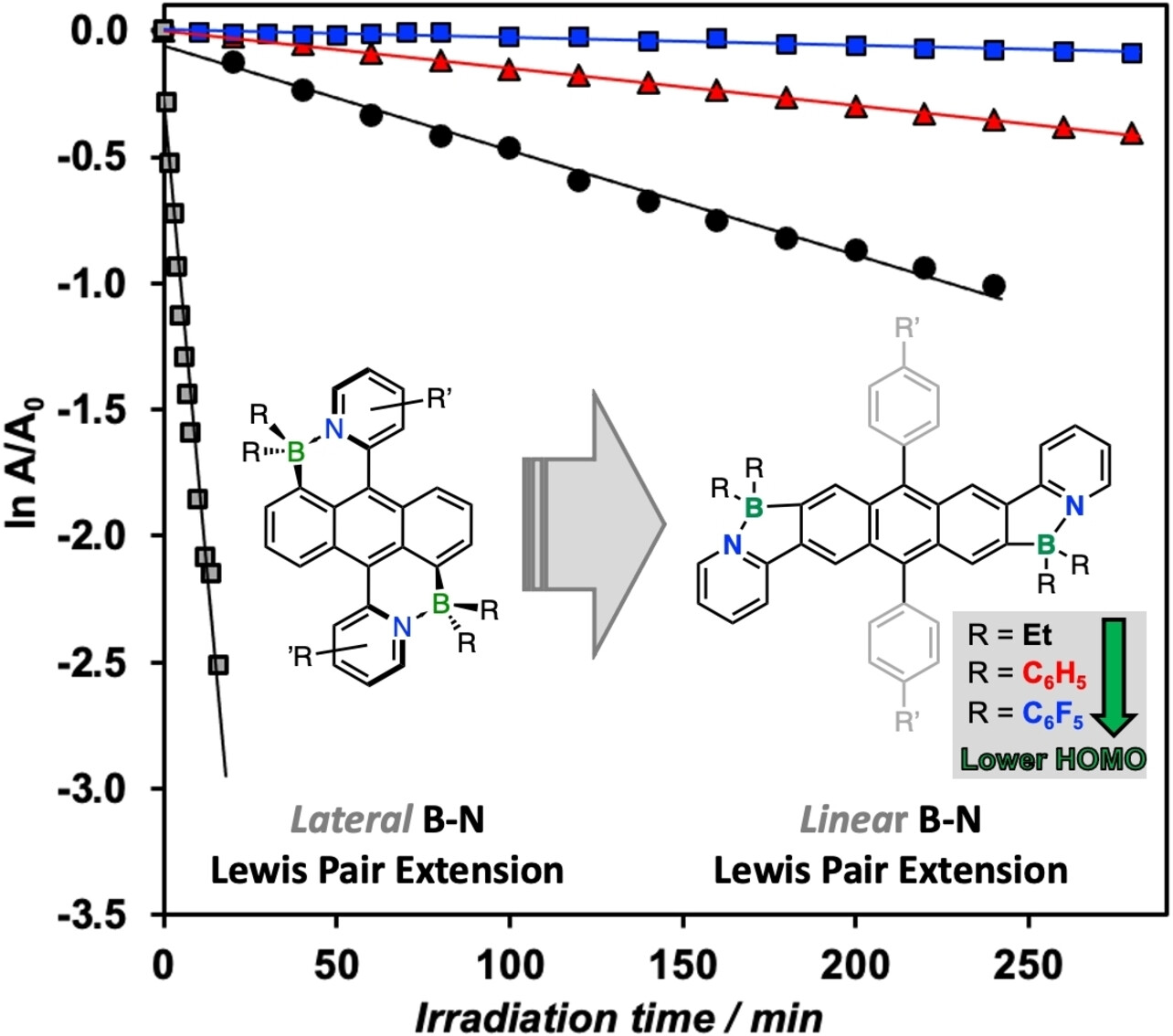 Linear Extension of Anthracene via B←N Lewis Pair Formation: Effects on Optoelectronic Properties and Singlet O2 Sensitization