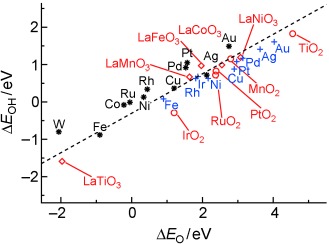 Scaling Relationships for Adsorption Energies on Transition Metal Oxide, Sulfide, and Nitride Surfaces