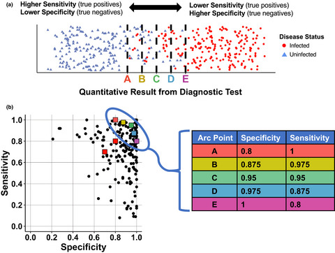 Estimating prevalence and test accuracy in disease ecology: How Bayesian latent class analysis can boost or bias imperfect test results