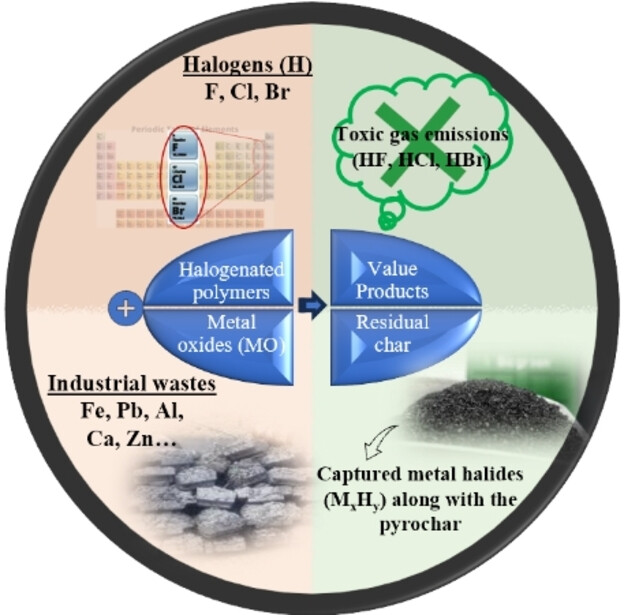 Thermochemical Recycling and Degradation Strategies of Halogenated Polymers (F−, Cl−, Br−): A Holistic Review Coupled with Mechanistic Insights