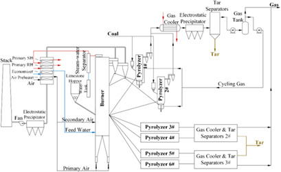 Techno-Economic Analysis of a Coal Staged Conversion Polygeneration System for Power and Chemicals Production