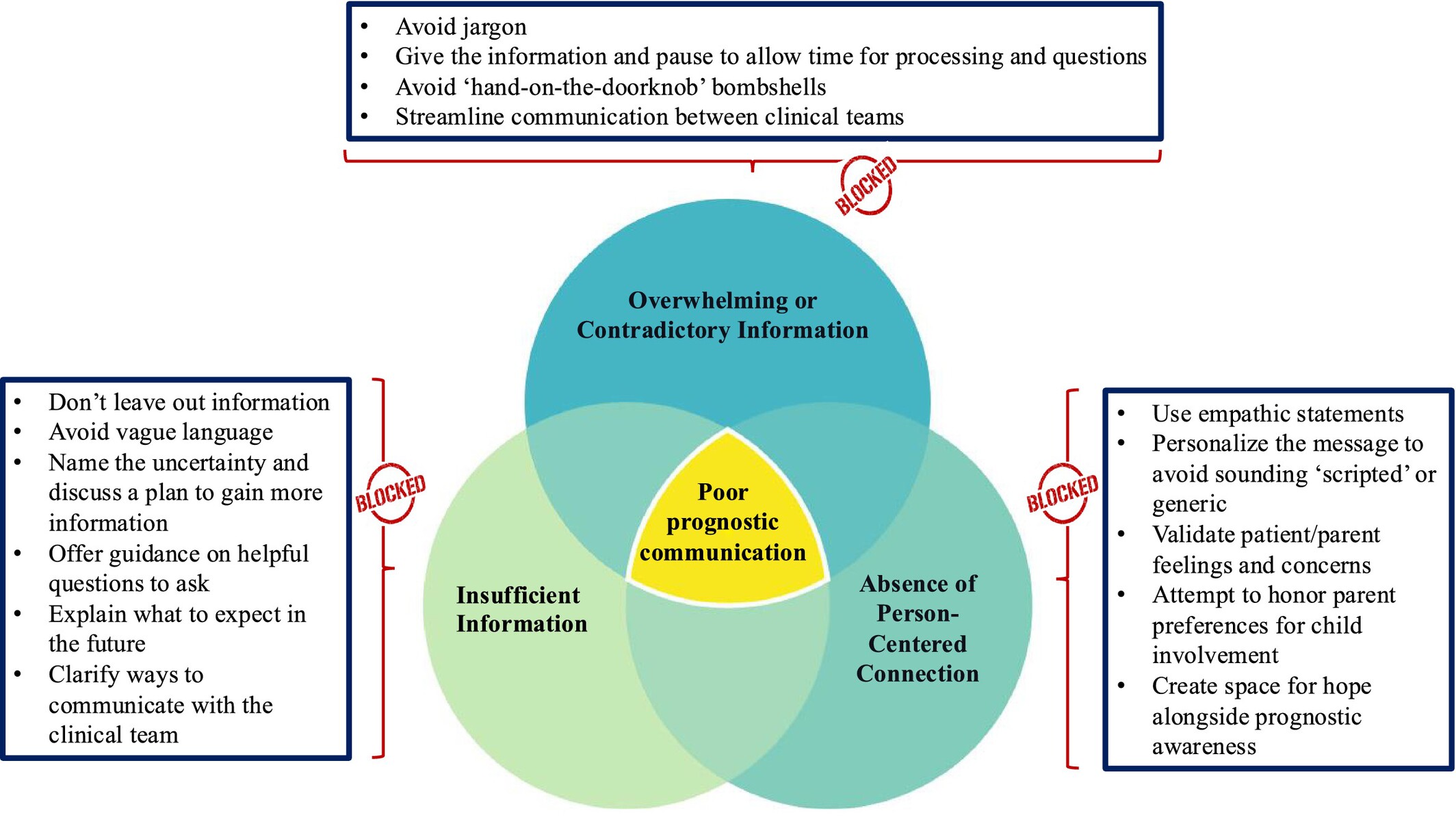 “We Were Still Left in the Back Field, Not Knowing”: Pediatric Cancer Patients and Parents Describe Obstacles to Prognostic Communication