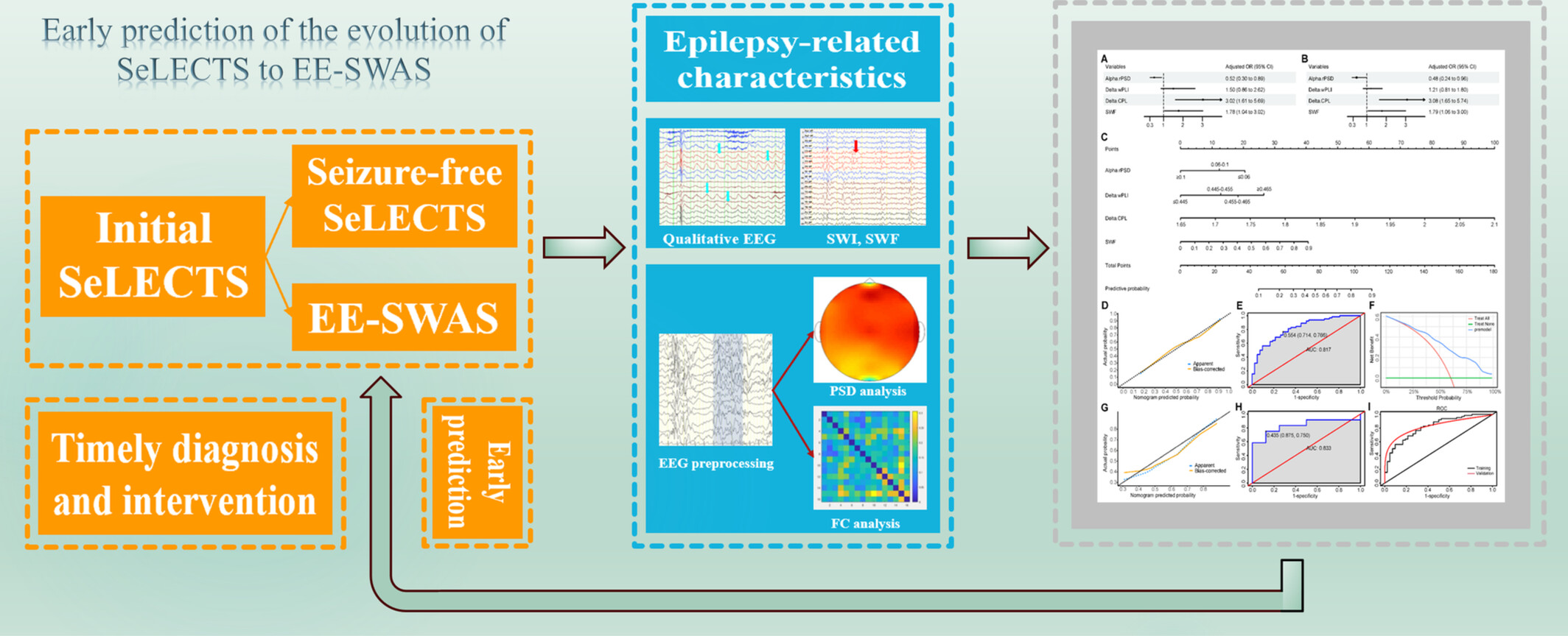 Early Prediction of the Evolution of Self-Limited Epilepsy With Centrotemporal Spikes to Epileptic Encephalopathy With Spike-and-Wave Activation in Sleep: A Prediction Model Construction Based on Quantitative Electroencephalography Characteristics