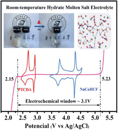 A High Rate and Stable Hybrid Li/Na-Ion Battery Based on a Hydrated Molten Inorganic Salt Electrolyte
