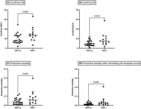 Intratumoral T-cell receptor repertoire is predictive of interim PET scan results in patients with diffuse large B-cell lymphoma treated with rituximab/cyclophosphamide/doxorubicin/prednisolone/vincristine (R-CHOP) chemoimmunotherapy