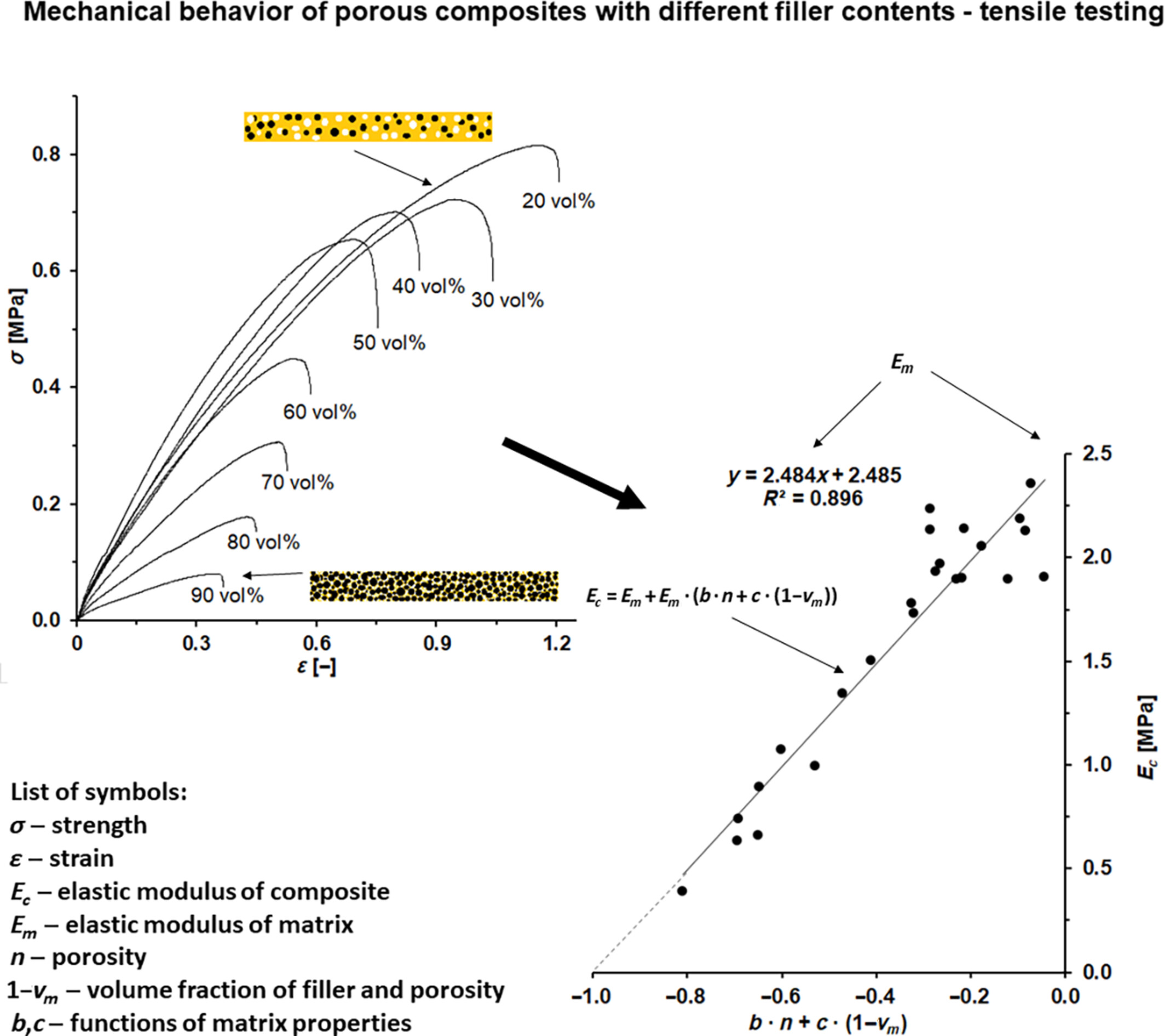 Relationships Between Mechanical Behavior and Structure/Properties for Macroscopically Homogeneous Porous Composites Containing Randomly Shaped Filler