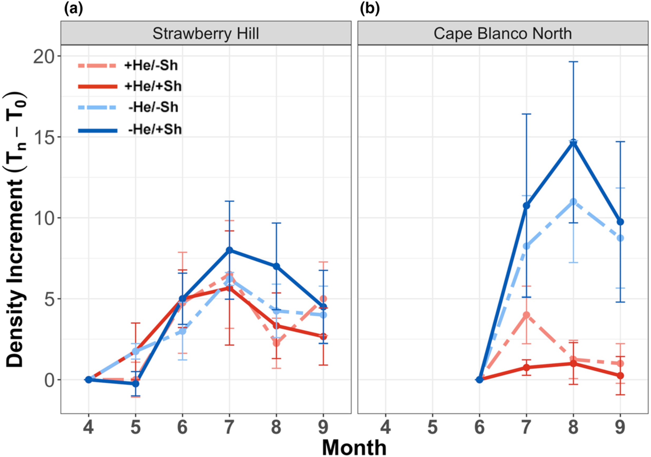 Coastal upwelling may strengthen the controls of herbivory and light over the population dynamics of Hedophyllum sessile in the Oregon rocky intertidal
