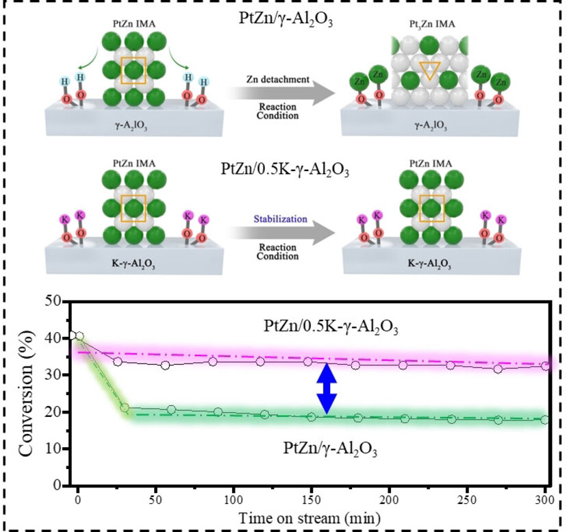 Non-Classical Deactivation Mechanism in a Supported Intermetallic Catalyst for Propane Dehydrogenation