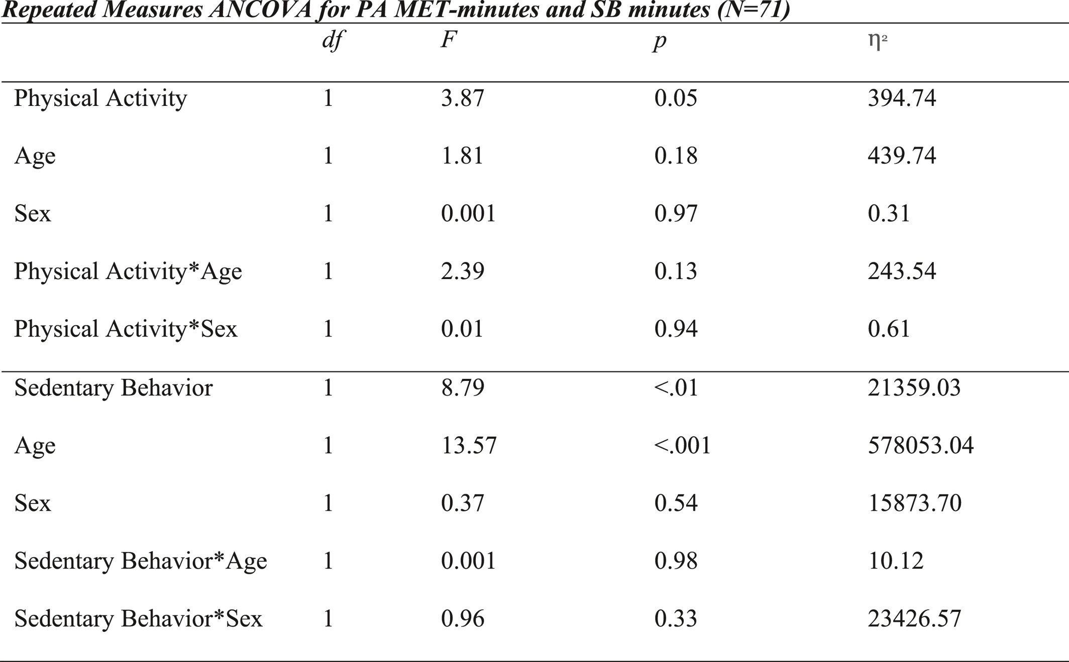 Long-term effects of the COVID-19 pandemic on children's physical activity and sedentary behavior