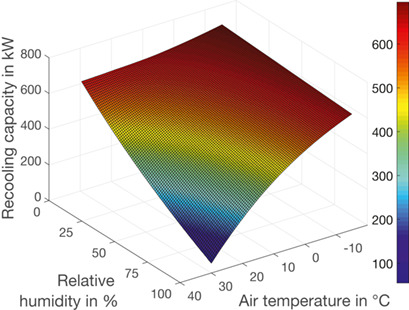 Hybrid Cooling Towers in a Free-Cooling Application: Modeling and Field Measurement Verification