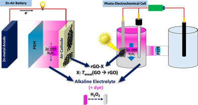 Employing a Zn-air/Photo-Electrochemical Cell for In Situ Generation of H2O2 for Onsite Control of Pollutants