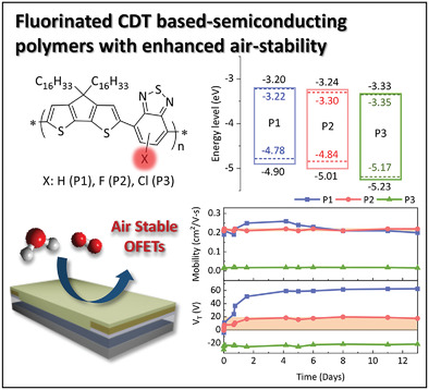 Effect of Bulky Atom Substitution on Backbone Coplanarity and Electrical Properties of Cyclopentadithiophene-Based Semiconducting Polymers