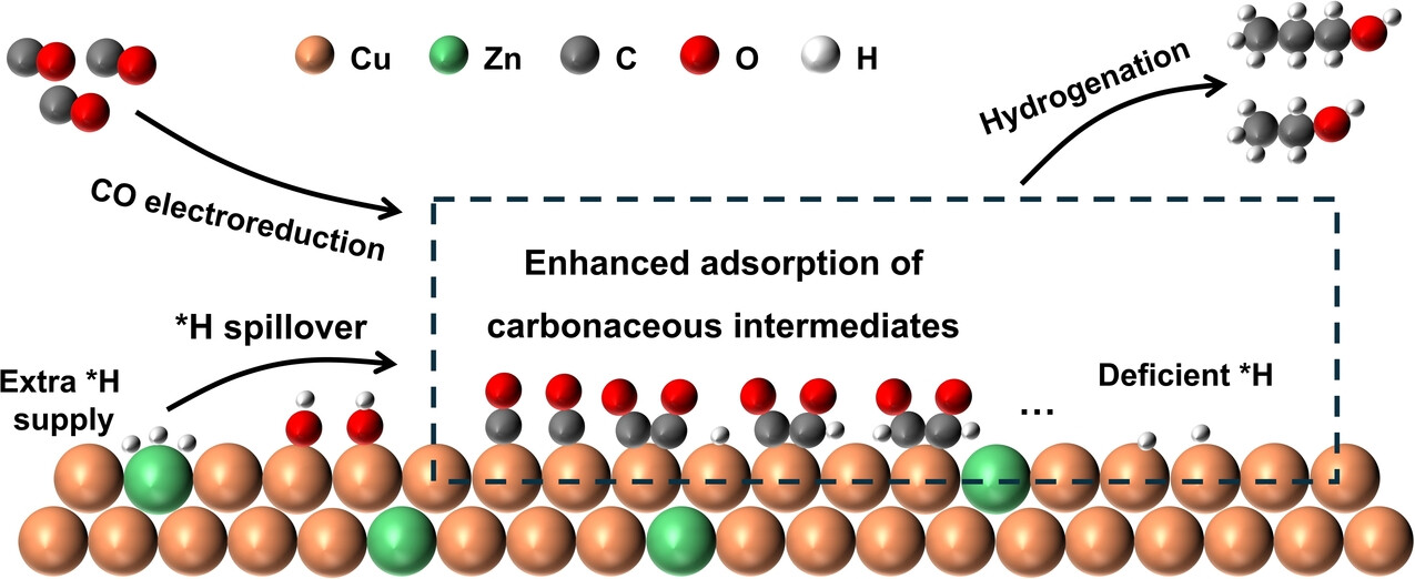 Boosting C2+ Alcohols Selectivity and Activity in High-Current CO Electroreduction using Synergistic Cu/Zn Co-Catalysts