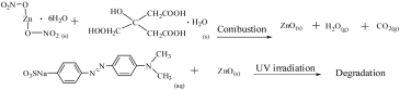 Synthesis of Nano-Sized Zinc Oxide Photocatalyst by Combustion Method